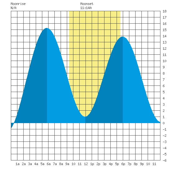 Iliamna Bay tide chart for Tuesday, February 2, 2021