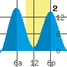 Iliamna Bay tide chart for Tuesday, February 2, 2021