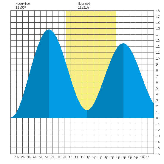 Iliamna Bay tide chart for Wednesday, February 3, 2021