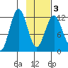 Iliamna Bay tide chart for Wednesday, February 3, 2021