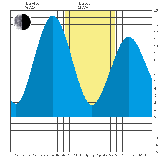 Iliamna Bay tide chart for Thursday, February 4, 2021