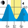 Iliamna Bay tide chart for Thursday, February 4, 2021