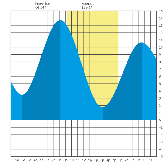 Iliamna Bay tide chart for Friday, February 5, 2021