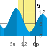 Iliamna Bay tide chart for Friday, February 5, 2021