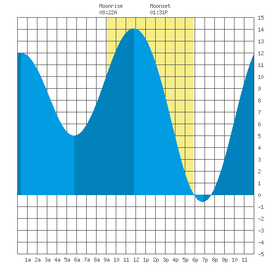 Iliamna Bay tide chart for Monday, February 8, 2021