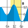Iliamna Bay tide chart for Monday, February 8, 2021