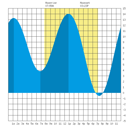 Iliamna Bay tide chart for Wednesday, March 10, 2021