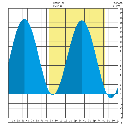 Iliamna Bay tide chart for Sunday, March 14, 2021