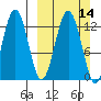 Iliamna Bay tide chart for Sunday, March 14, 2021