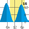 Iliamna Bay tide chart for Tuesday, March 16, 2021