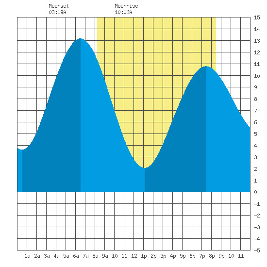 Iliamna Bay tide chart for Friday, March 19, 2021