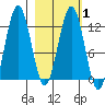 Iliamna Bay tide chart for Monday, March 1, 2021