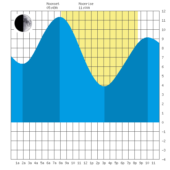 Iliamna Bay tide chart for Sunday, March 21, 2021