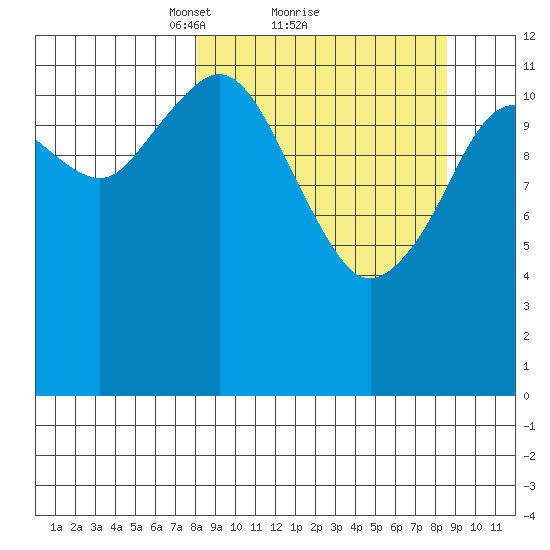 Iliamna Bay tide chart for Monday, March 22, 2021