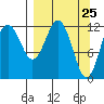 Iliamna Bay tide chart for Thursday, March 25, 2021