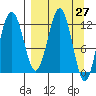 Iliamna Bay tide chart for Saturday, March 27, 2021