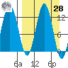 Iliamna Bay tide chart for Sunday, March 28, 2021