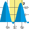 Iliamna Bay tide chart for Tuesday, March 2, 2021