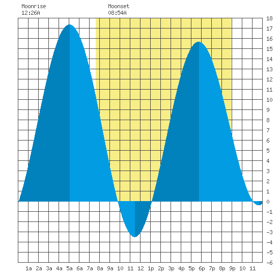 Iliamna Bay tide chart for Wednesday, March 31, 2021