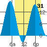 Iliamna Bay tide chart for Wednesday, March 31, 2021