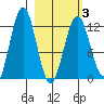 Iliamna Bay tide chart for Wednesday, March 3, 2021