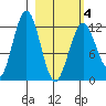Iliamna Bay tide chart for Thursday, March 4, 2021