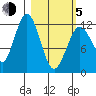 Iliamna Bay tide chart for Friday, March 5, 2021