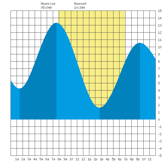 Iliamna Bay tide chart for Saturday, March 6, 2021