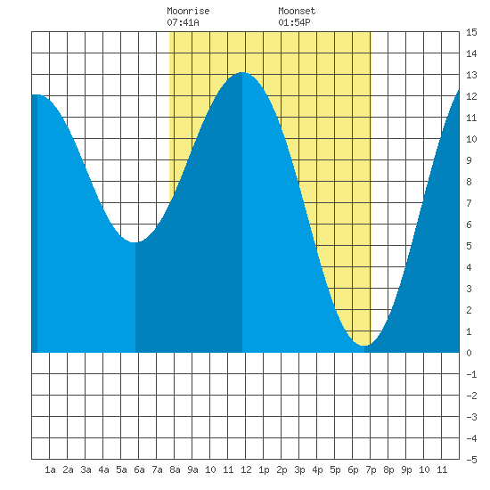 Iliamna Bay tide chart for Tuesday, March 9, 2021