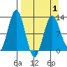 Iliamna Bay tide chart for Thursday, April 1, 2021