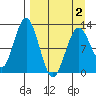 Iliamna Bay tide chart for Friday, April 2, 2021