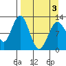 Iliamna Bay tide chart for Saturday, April 3, 2021