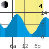 Iliamna Bay tide chart for Sunday, April 4, 2021