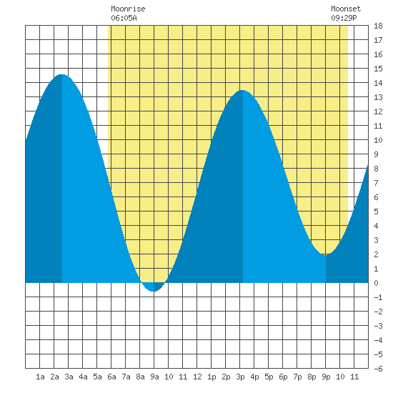 Iliamna Bay tide chart for Monday, May 10, 2021