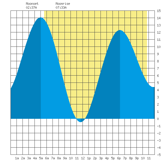 Iliamna Bay tide chart for Saturday, May 15, 2021