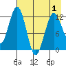 Iliamna Bay tide chart for Saturday, May 1, 2021
