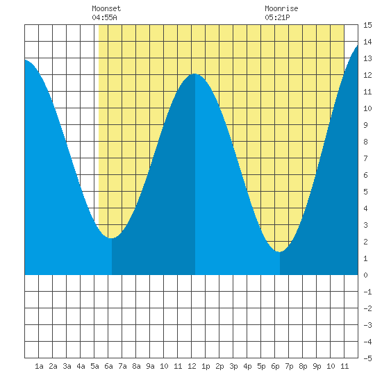 Iliamna Bay tide chart for Saturday, May 22, 2021