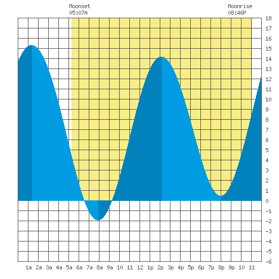 Iliamna Bay tide chart for Monday, May 24, 2021