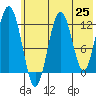 Iliamna Bay tide chart for Tuesday, May 25, 2021
