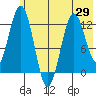 Iliamna Bay tide chart for Saturday, May 29, 2021