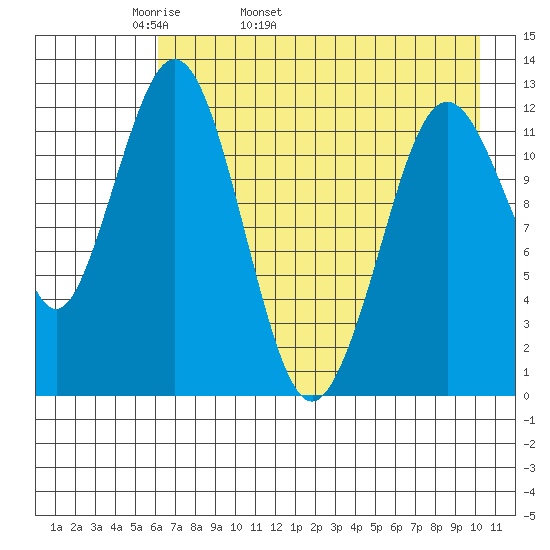 Iliamna Bay tide chart for Sunday, May 2, 2021