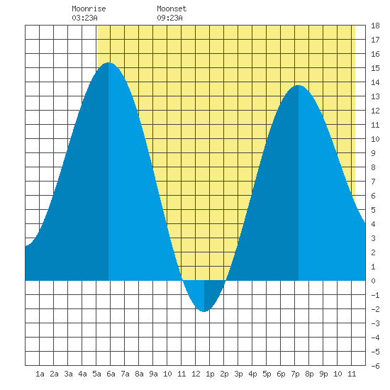 Iliamna Bay tide chart for Sunday, May 30, 2021