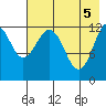 Iliamna Bay tide chart for Wednesday, May 5, 2021