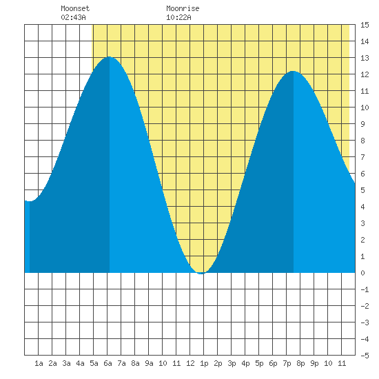Iliamna Bay tide chart for Tuesday, June 15, 2021