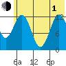 Iliamna Bay tide chart for Tuesday, June 1, 2021