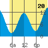 Iliamna Bay tide chart for Sunday, June 20, 2021