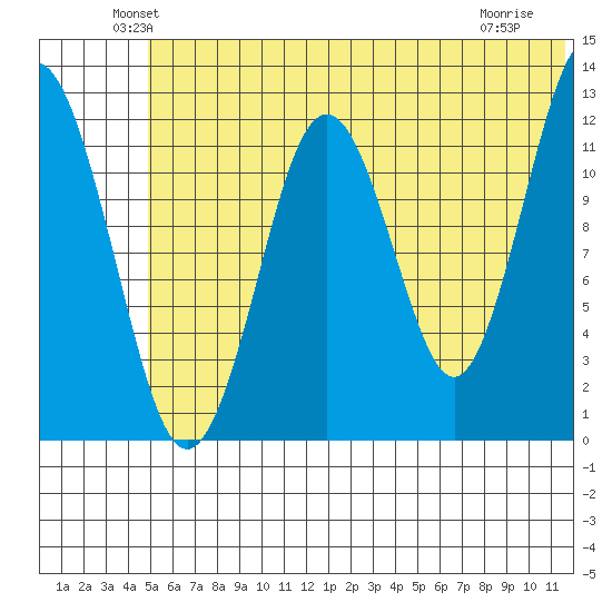 Iliamna Bay tide chart for Monday, June 21, 2021