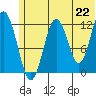 Iliamna Bay tide chart for Tuesday, June 22, 2021
