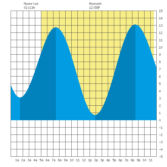 Iliamna Bay tide chart for Wednesday, June 30, 2021
