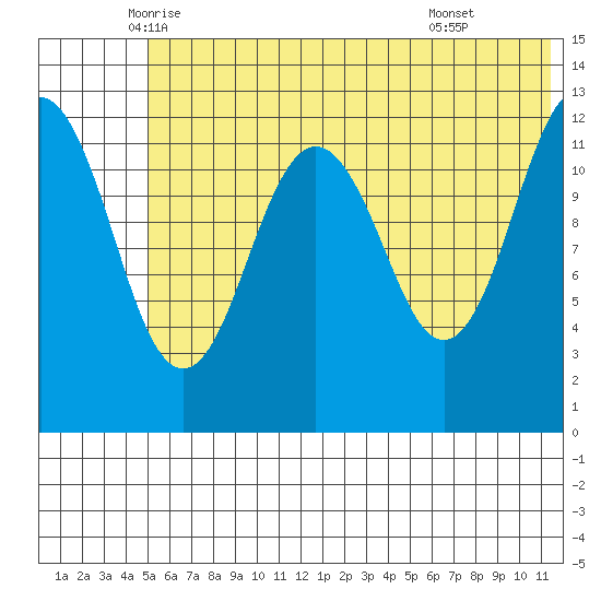 Iliamna Bay tide chart for Saturday, June 5, 2021